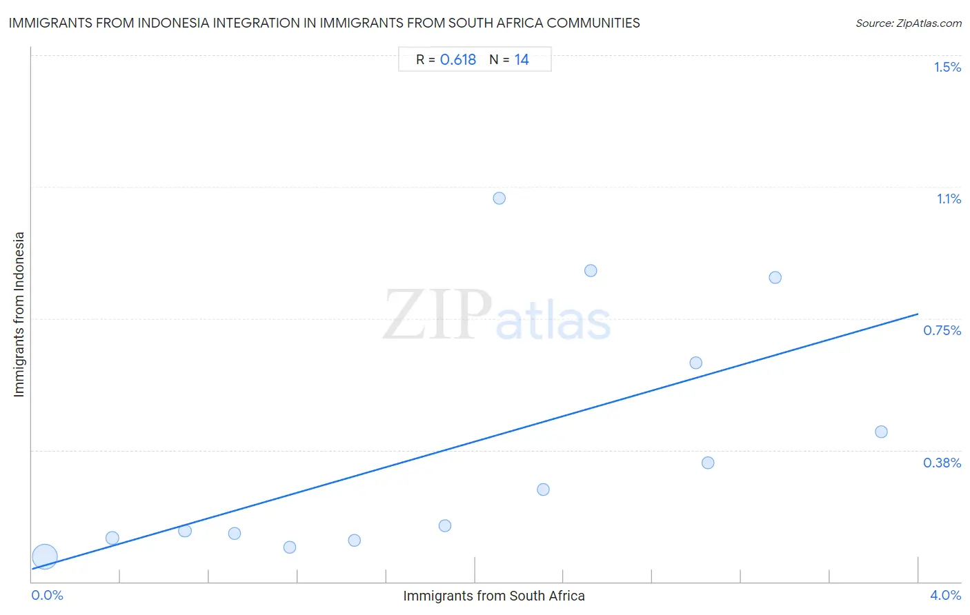 Immigrants from South Africa Integration in Immigrants from Indonesia Communities