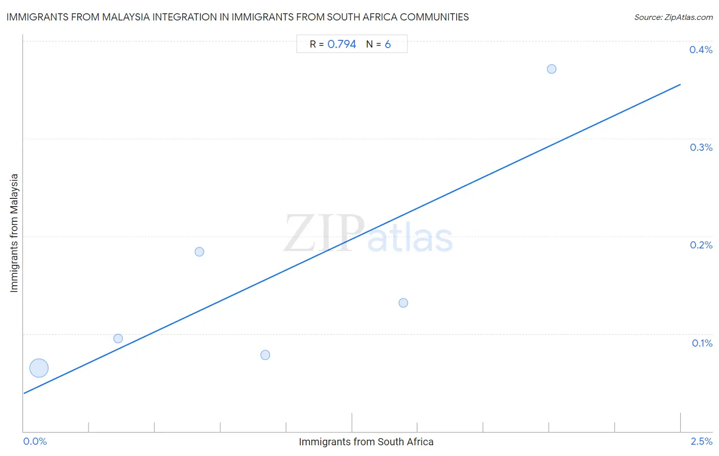 Immigrants from South Africa Integration in Immigrants from Malaysia Communities