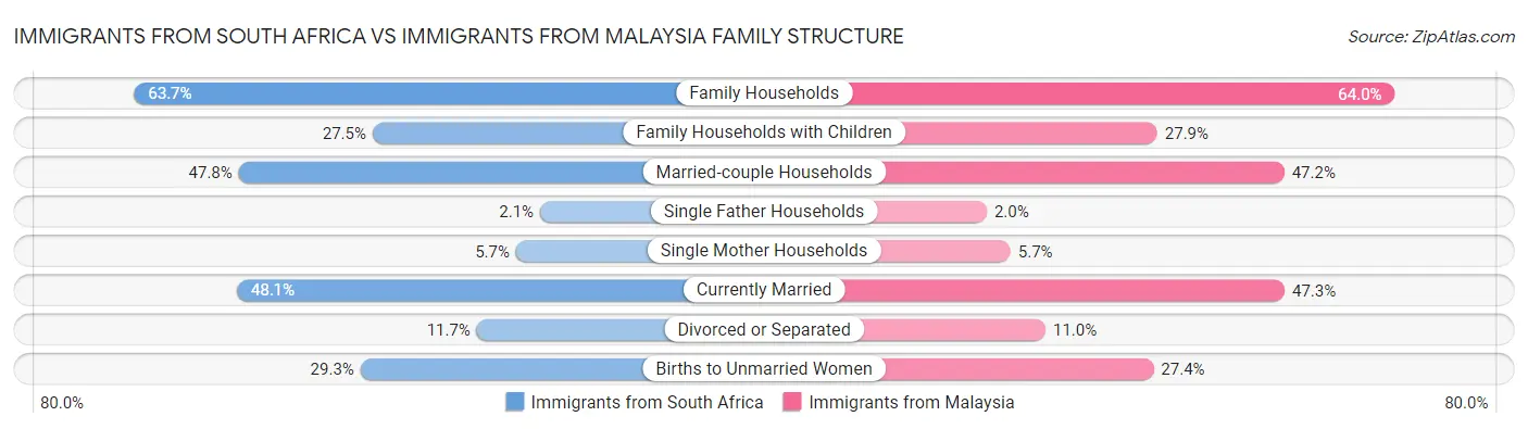 Immigrants from South Africa vs Immigrants from Malaysia Family Structure