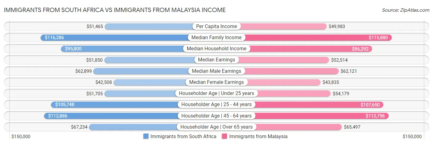 Immigrants from South Africa vs Immigrants from Malaysia Income