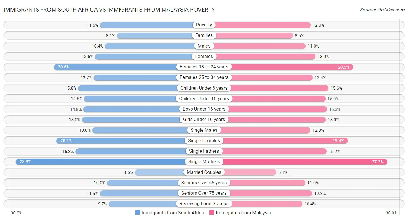 Immigrants from South Africa vs Immigrants from Malaysia Poverty