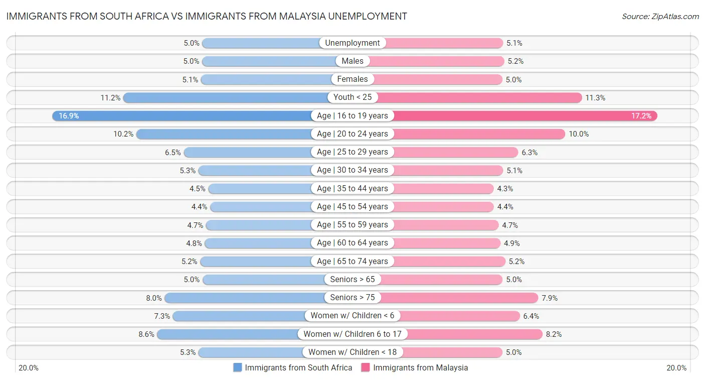 Immigrants from South Africa vs Immigrants from Malaysia Unemployment