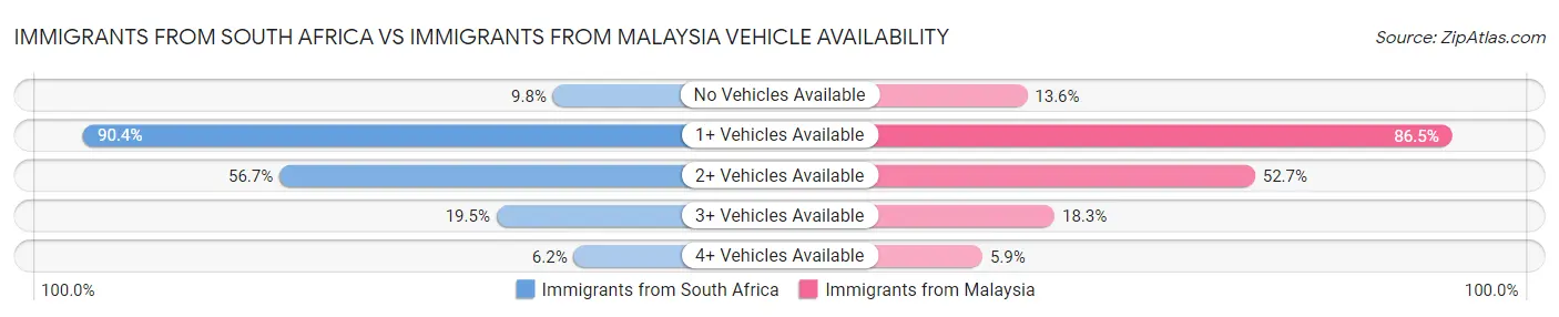 Immigrants from South Africa vs Immigrants from Malaysia Vehicle Availability