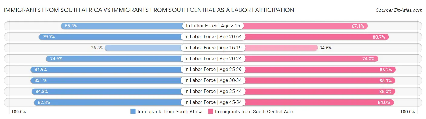 Immigrants from South Africa vs Immigrants from South Central Asia Labor Participation