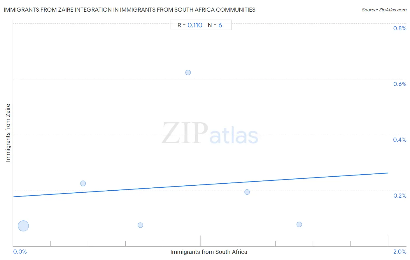 Immigrants from South Africa Integration in Immigrants from Zaire Communities