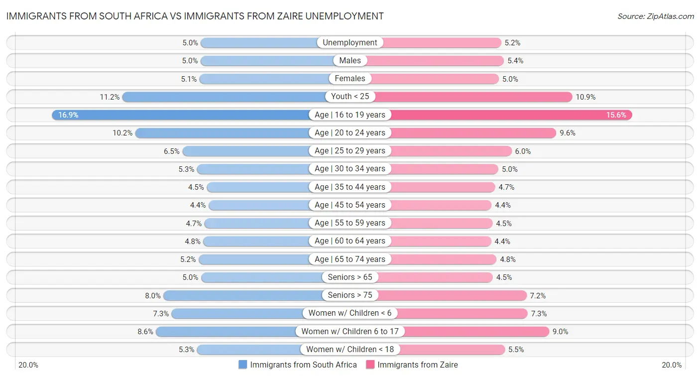 Immigrants from South Africa vs Immigrants from Zaire Unemployment