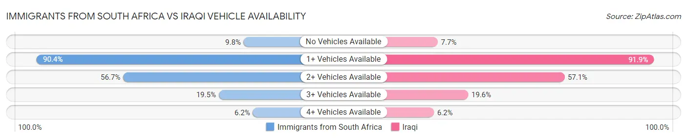 Immigrants from South Africa vs Iraqi Vehicle Availability