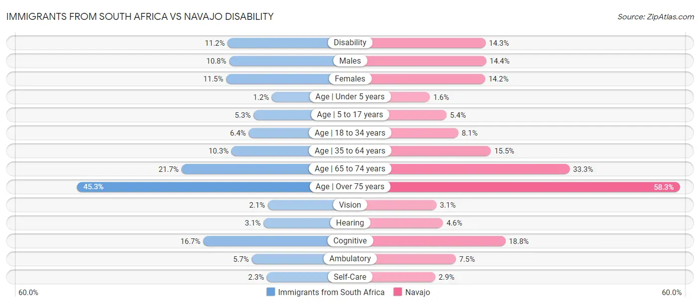 Immigrants from South Africa vs Navajo Disability