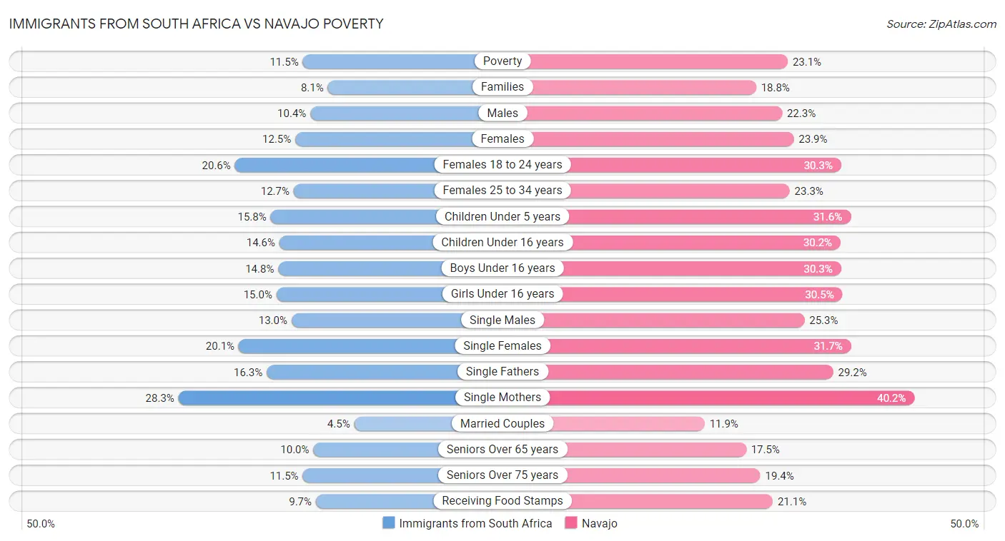 Immigrants from South Africa vs Navajo Poverty