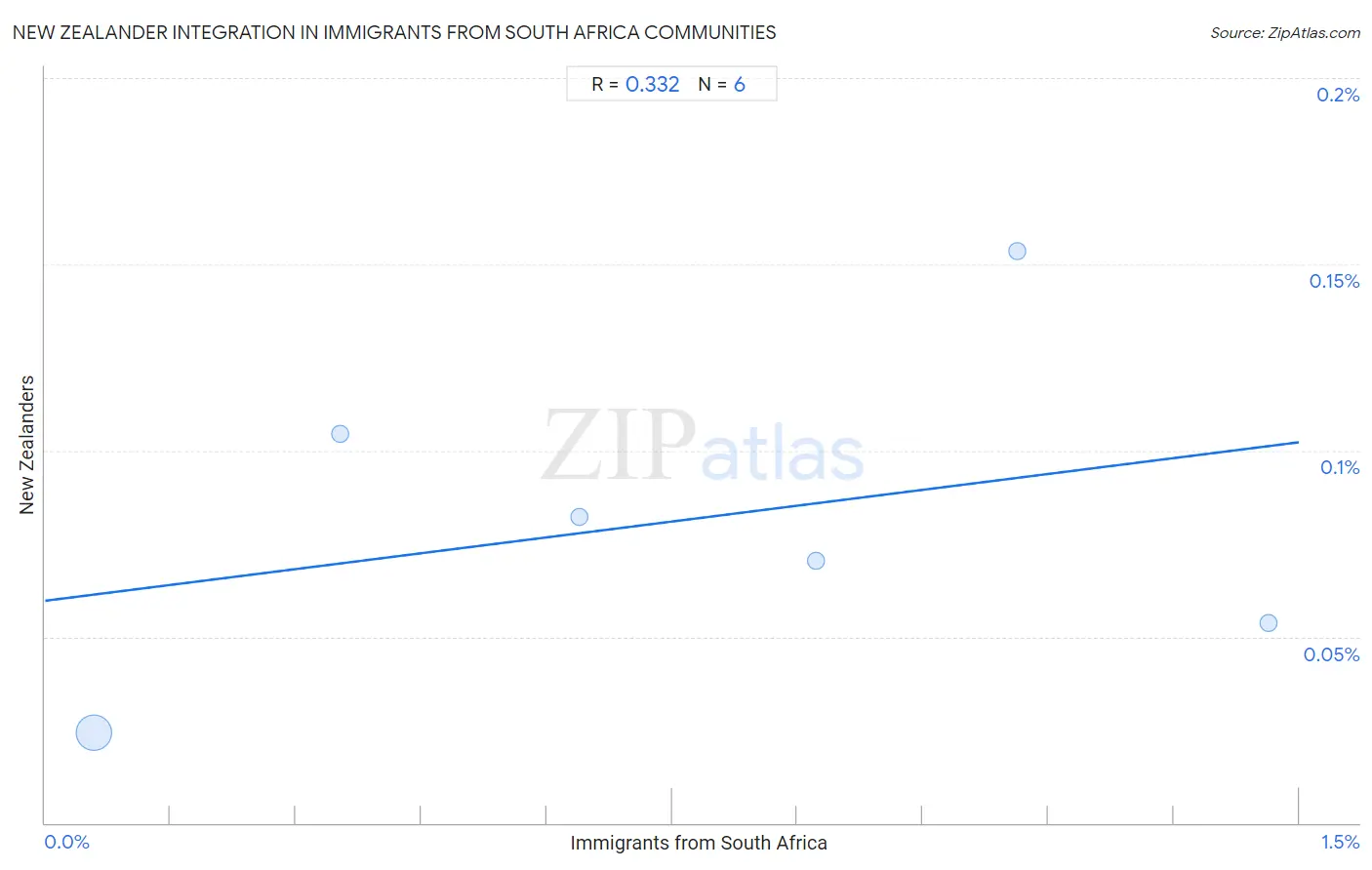 Immigrants from South Africa Integration in New Zealander Communities