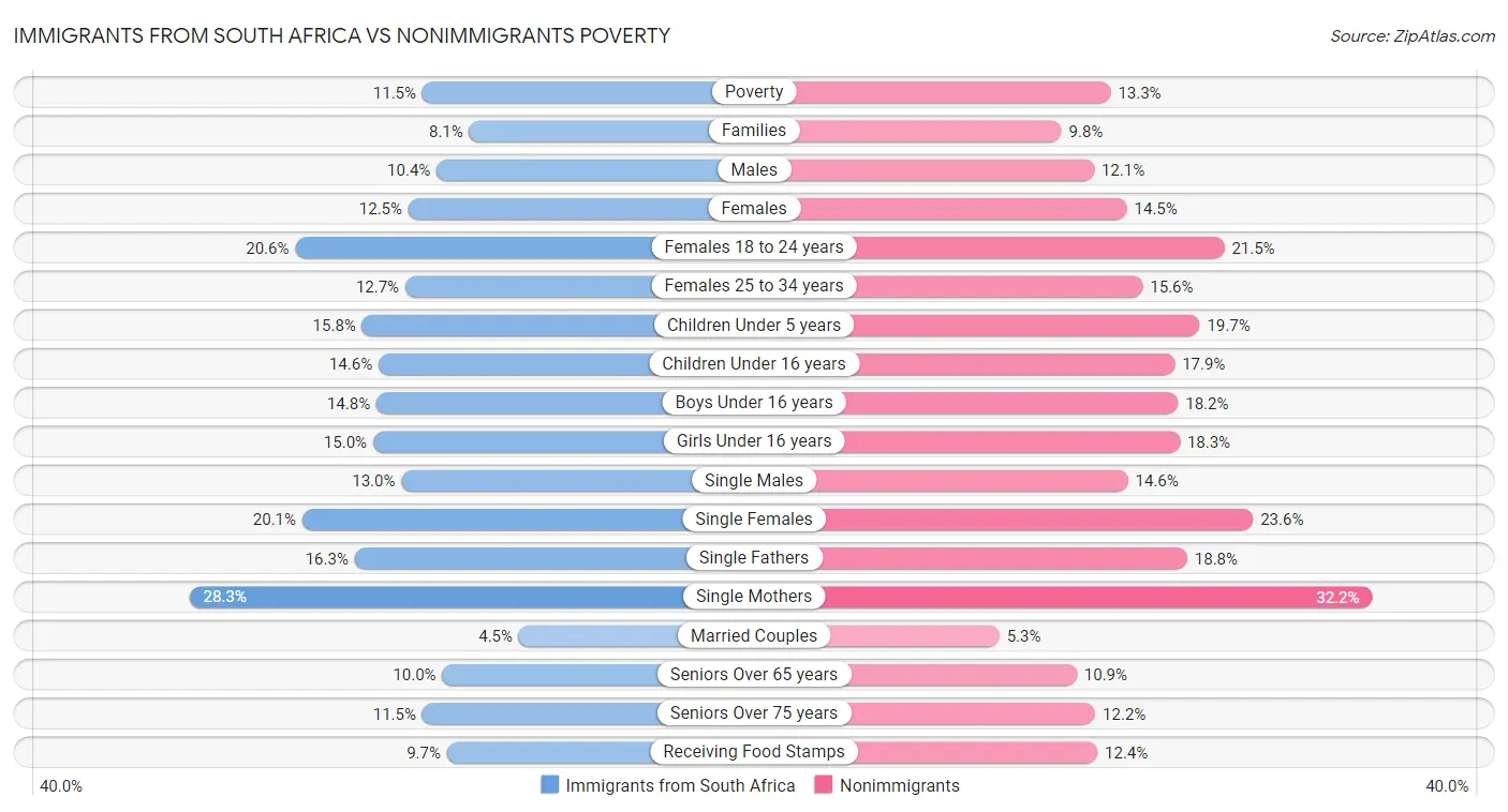 Immigrants from South Africa vs Nonimmigrants Poverty