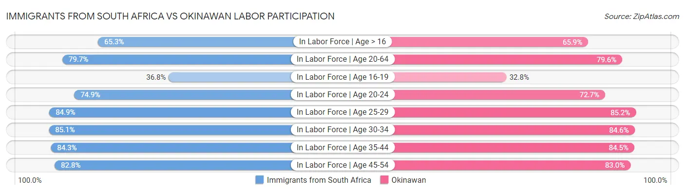 Immigrants from South Africa vs Okinawan Labor Participation