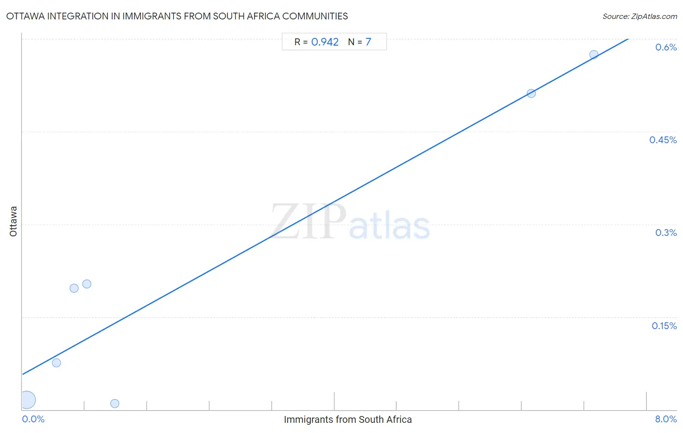 Immigrants from South Africa Integration in Ottawa Communities