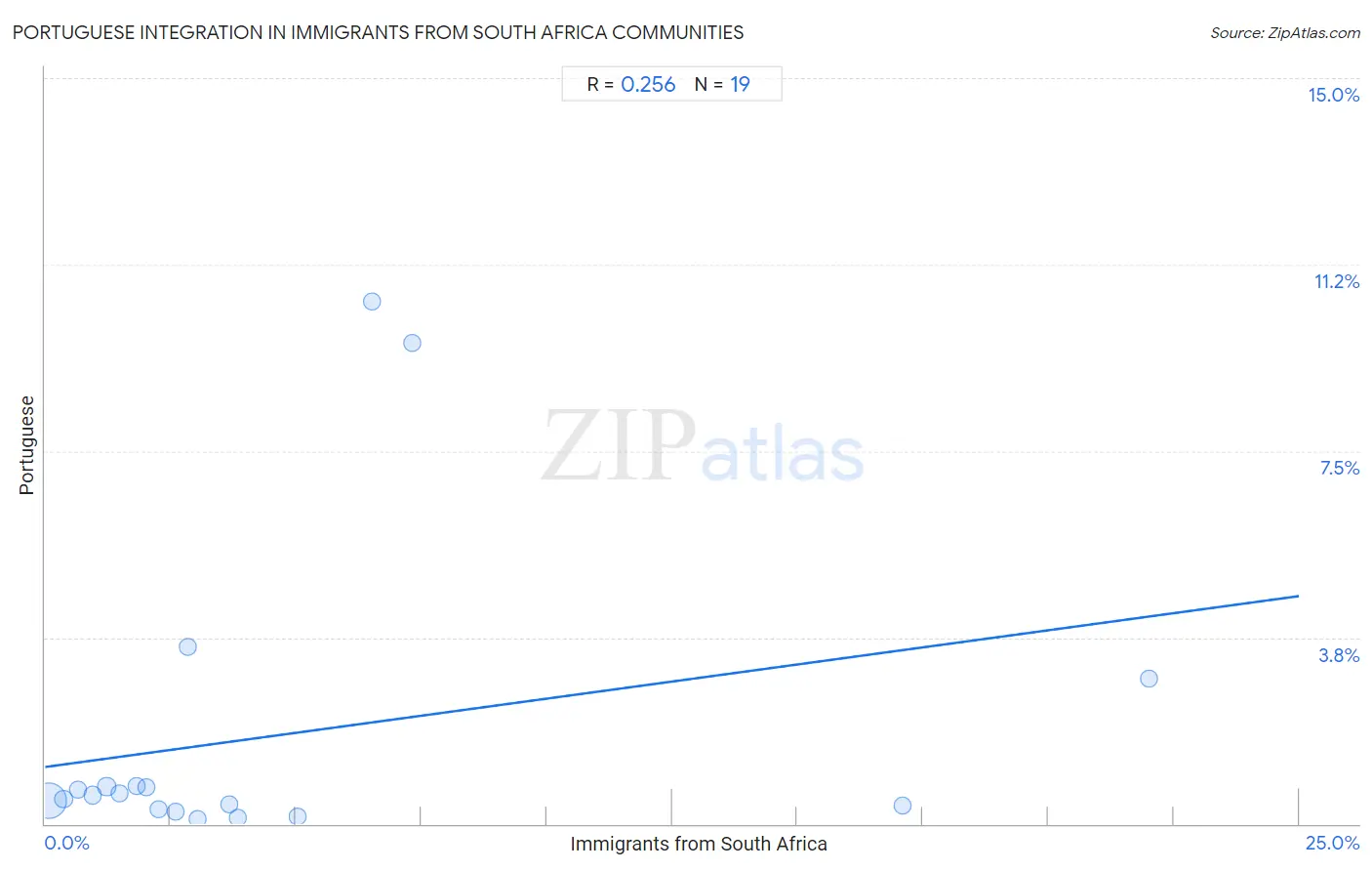 Immigrants from South Africa Integration in Portuguese Communities