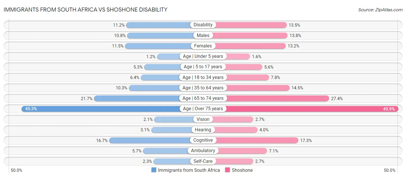 Immigrants from South Africa vs Shoshone Disability