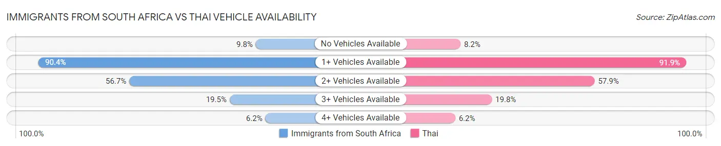 Immigrants from South Africa vs Thai Vehicle Availability