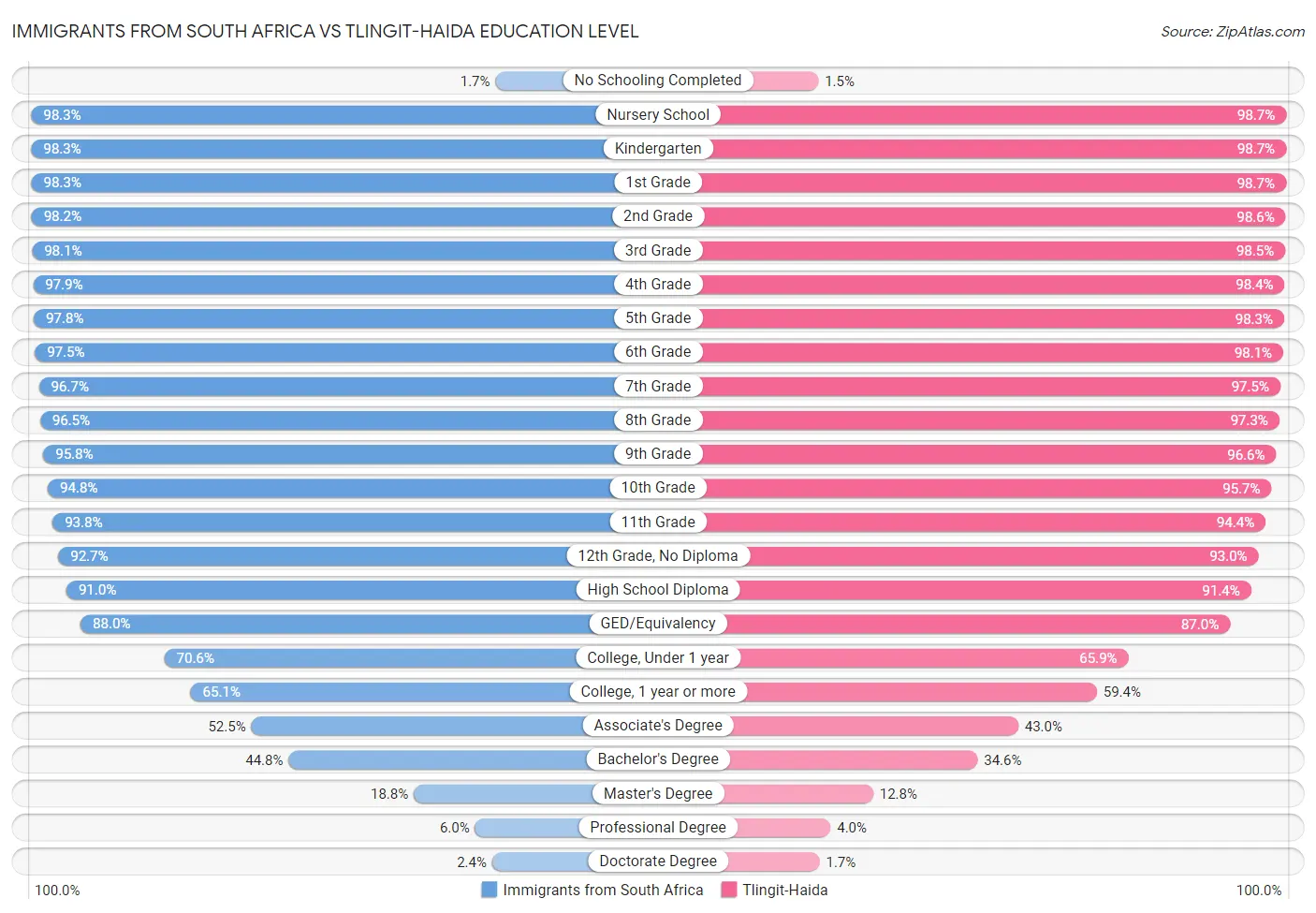 Immigrants from South Africa vs Tlingit-Haida Education Level
