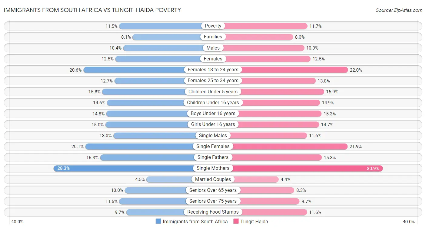 Immigrants from South Africa vs Tlingit-Haida Poverty