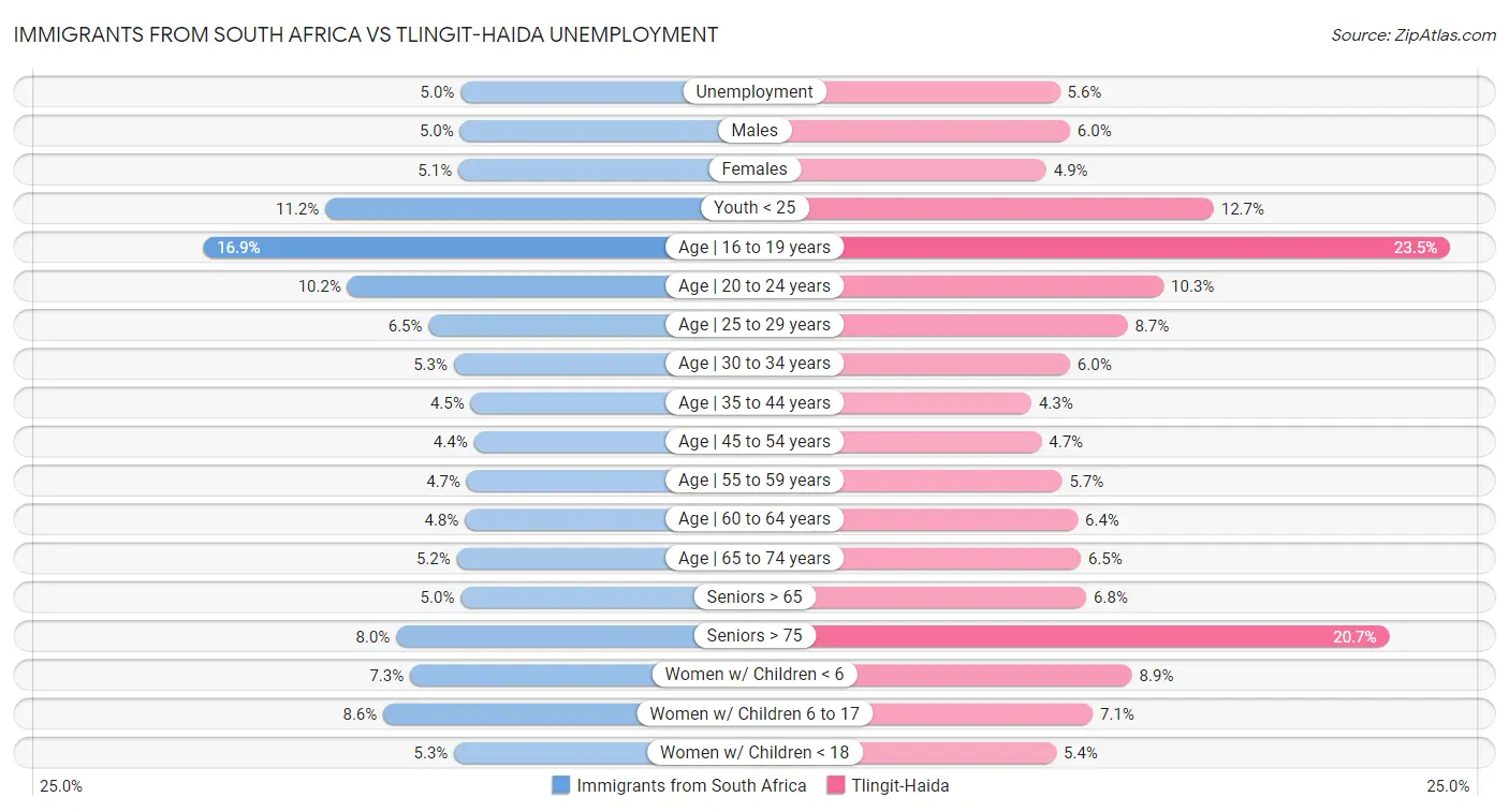 Immigrants from South Africa vs Tlingit-Haida Unemployment