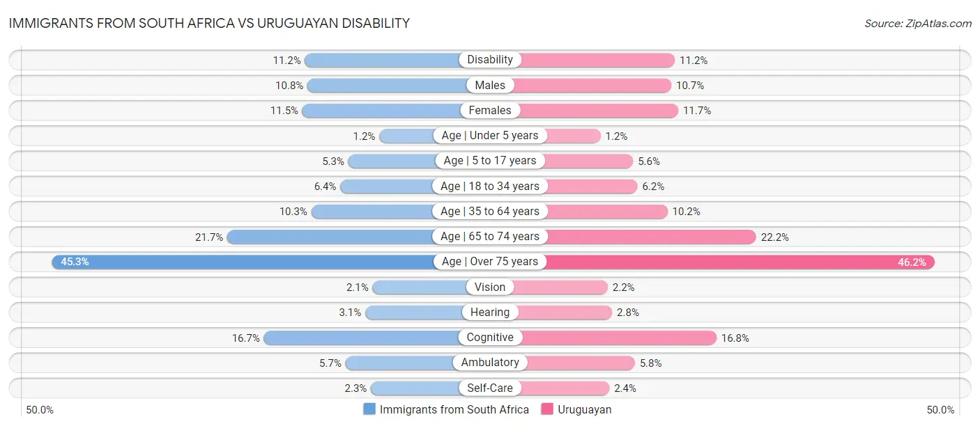 Immigrants from South Africa vs Uruguayan Disability