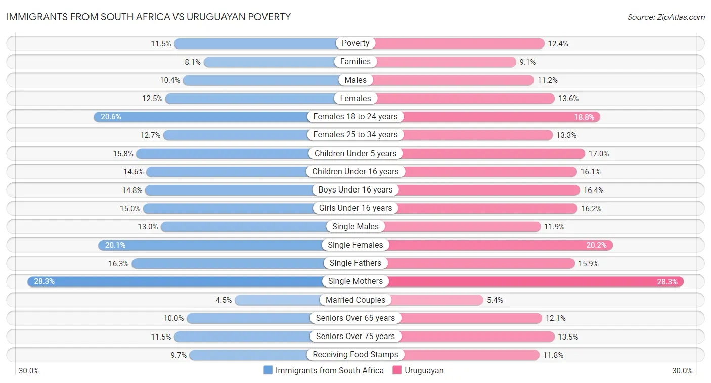 Immigrants from South Africa vs Uruguayan Poverty