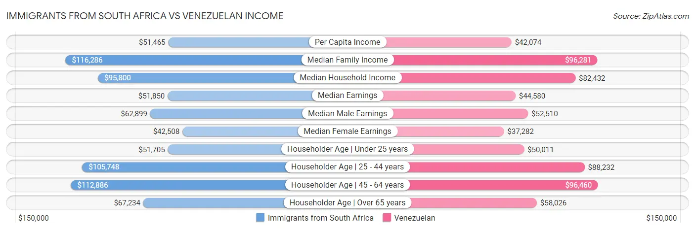 Immigrants from South Africa vs Venezuelan Income