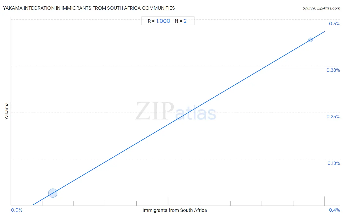 Immigrants from South Africa Integration in Yakama Communities