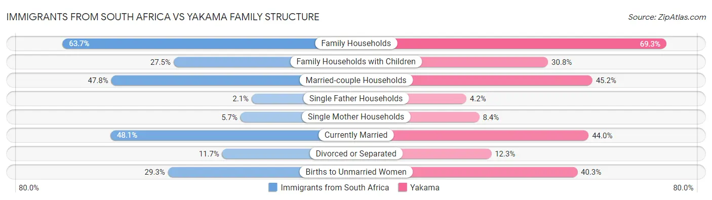 Immigrants from South Africa vs Yakama Family Structure