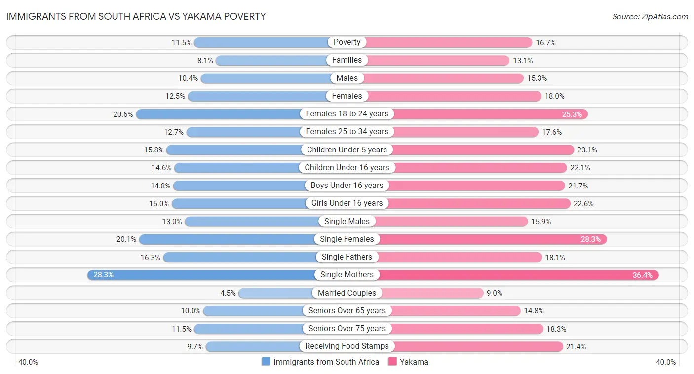 Immigrants from South Africa vs Yakama Poverty
