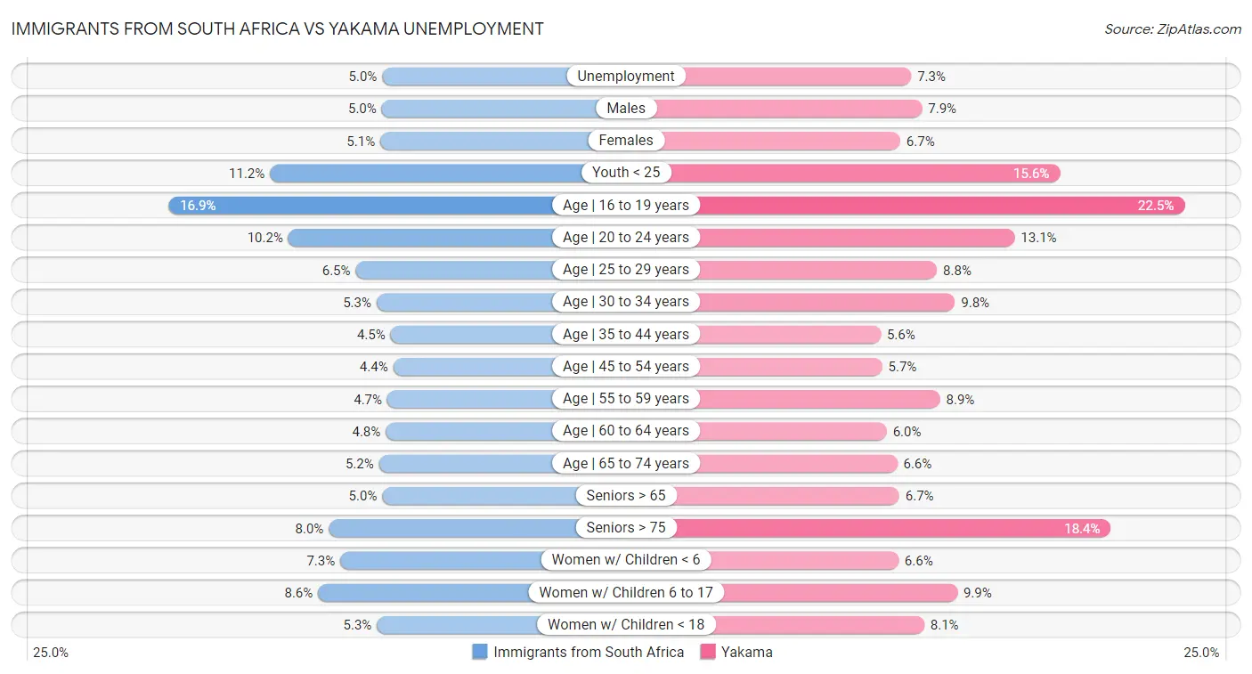 Immigrants from South Africa vs Yakama Unemployment
