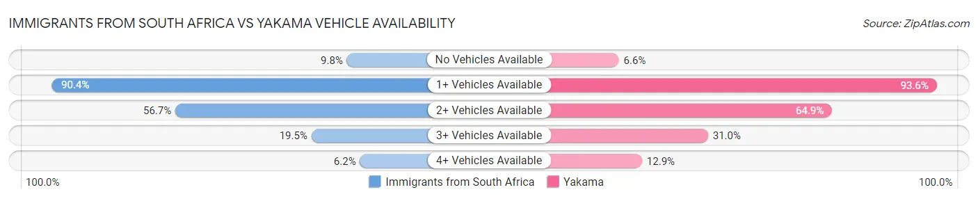 Immigrants from South Africa vs Yakama Vehicle Availability