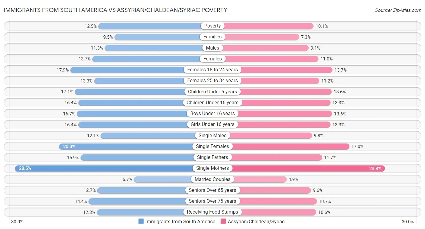 Immigrants from South America vs Assyrian/Chaldean/Syriac Poverty