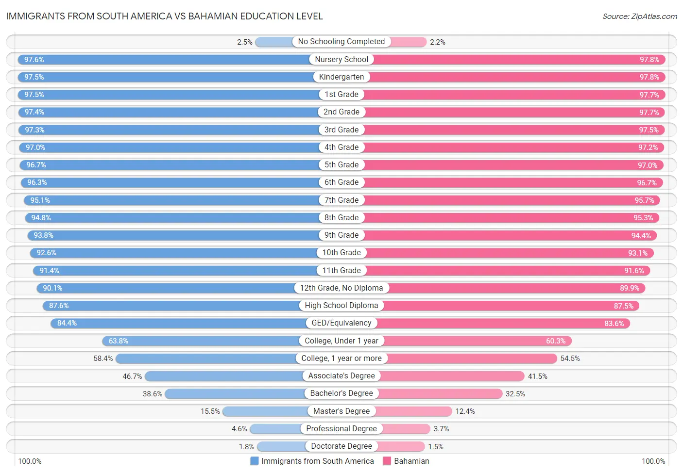 Immigrants from South America vs Bahamian Education Level