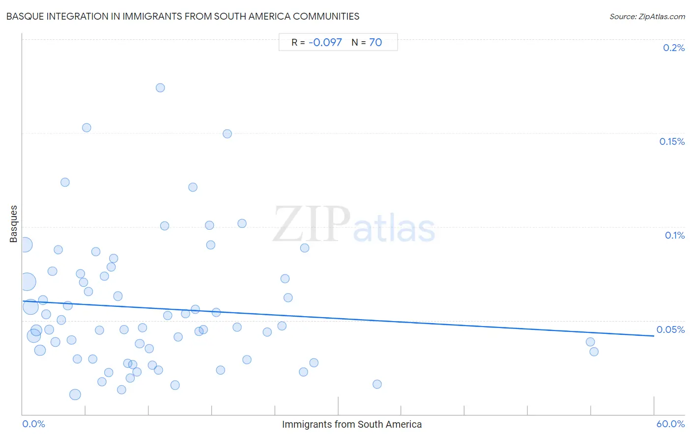 Immigrants from South America Integration in Basque Communities