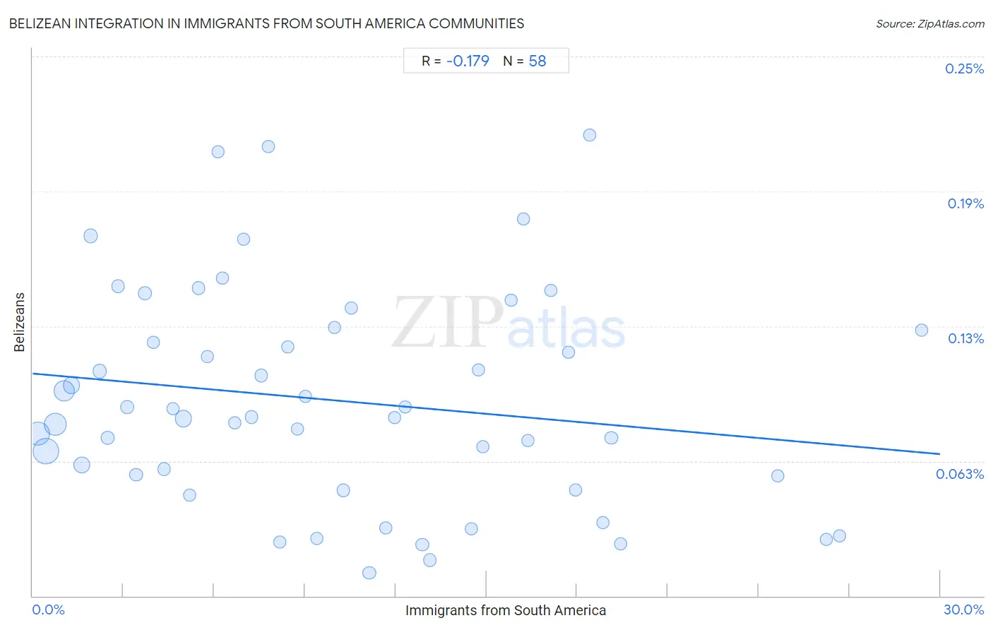 Immigrants from South America Integration in Belizean Communities