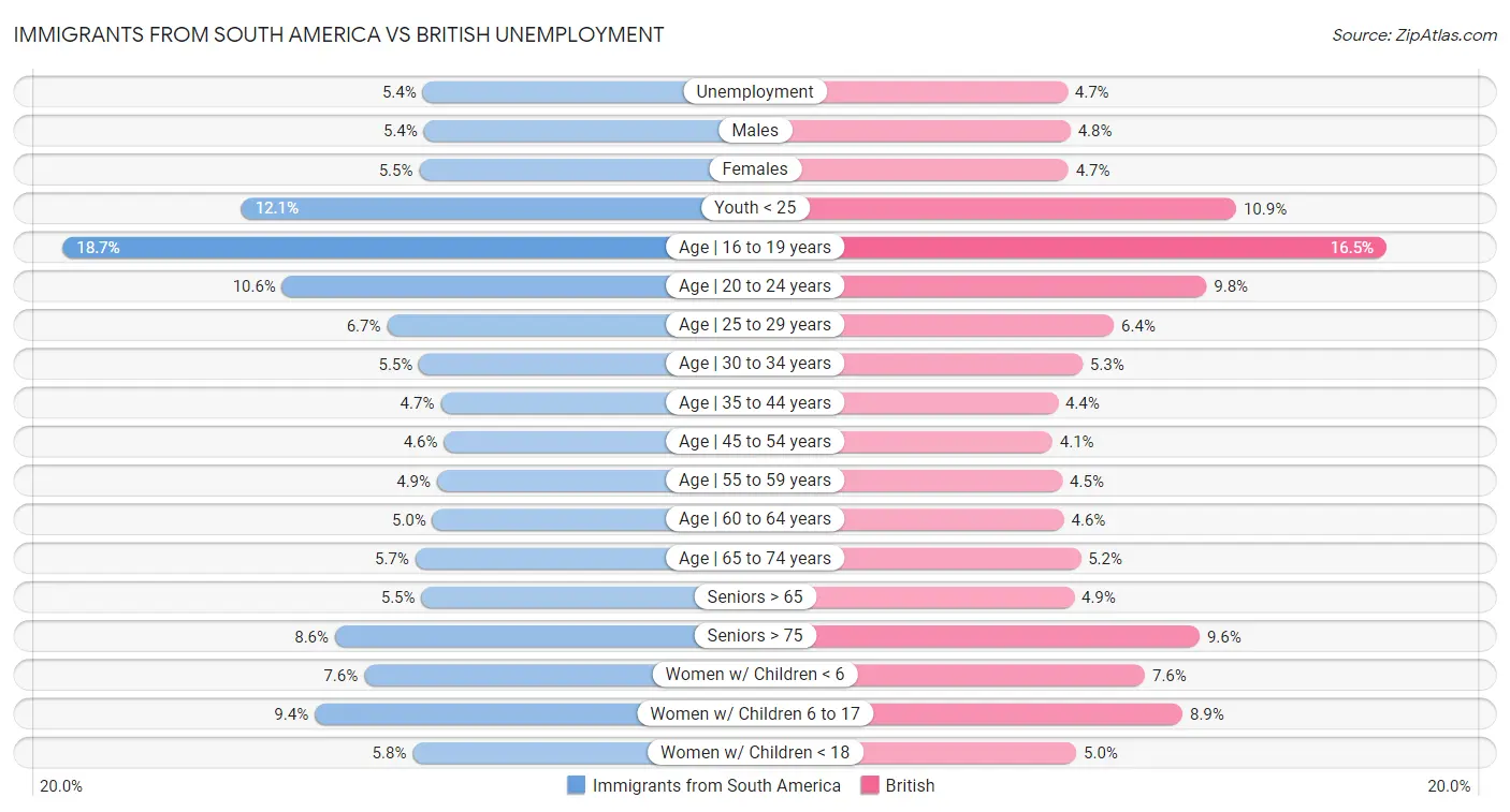 Immigrants from South America vs British Unemployment