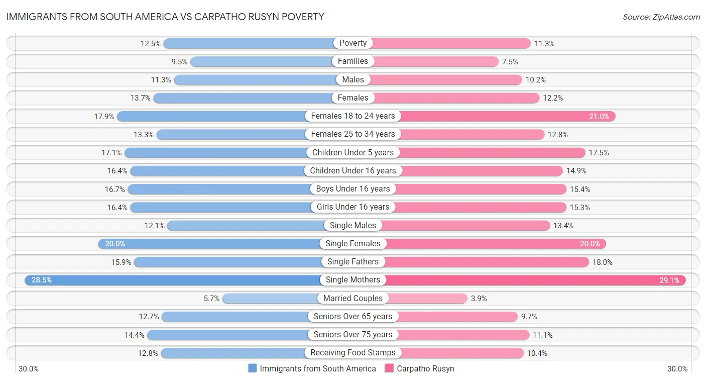 Immigrants from South America vs Carpatho Rusyn Poverty