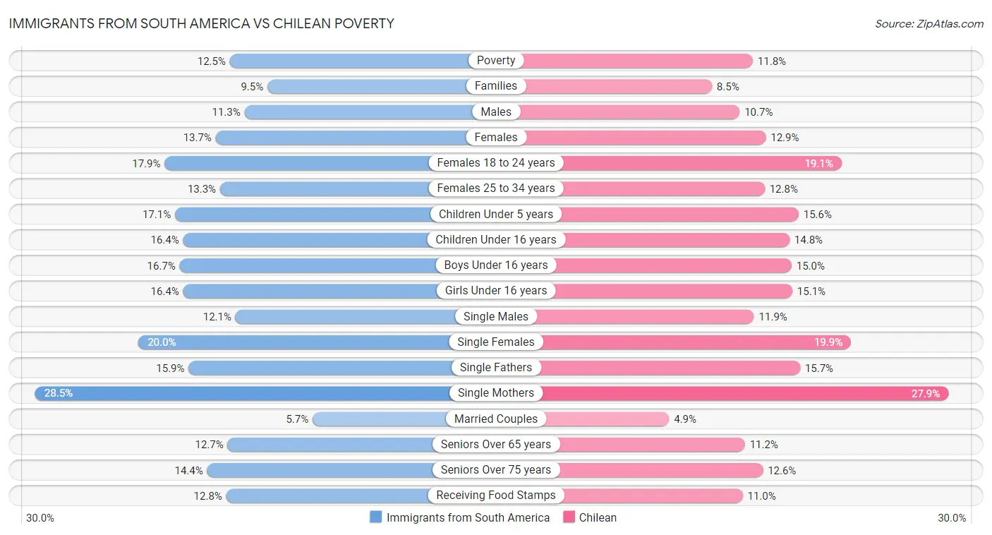Immigrants from South America vs Chilean Poverty
