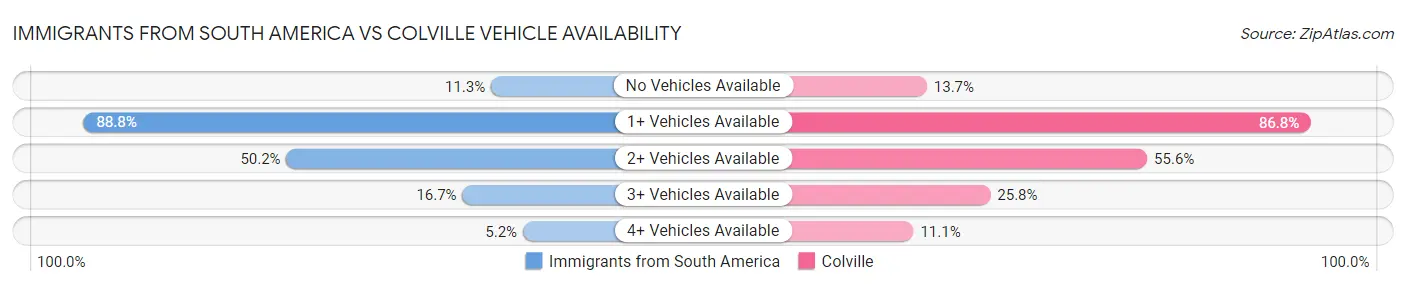 Immigrants from South America vs Colville Vehicle Availability