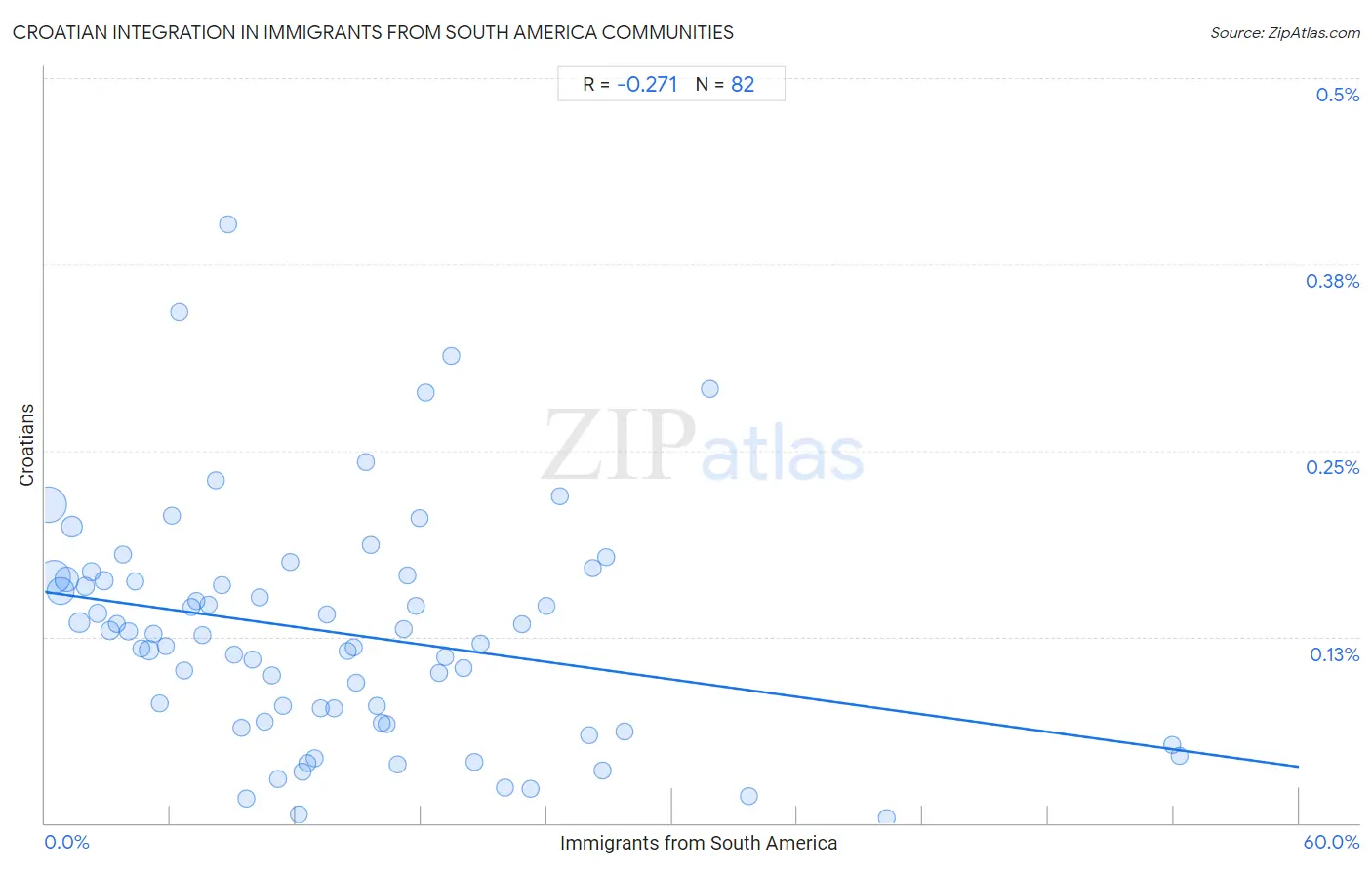 Immigrants from South America Integration in Croatian Communities