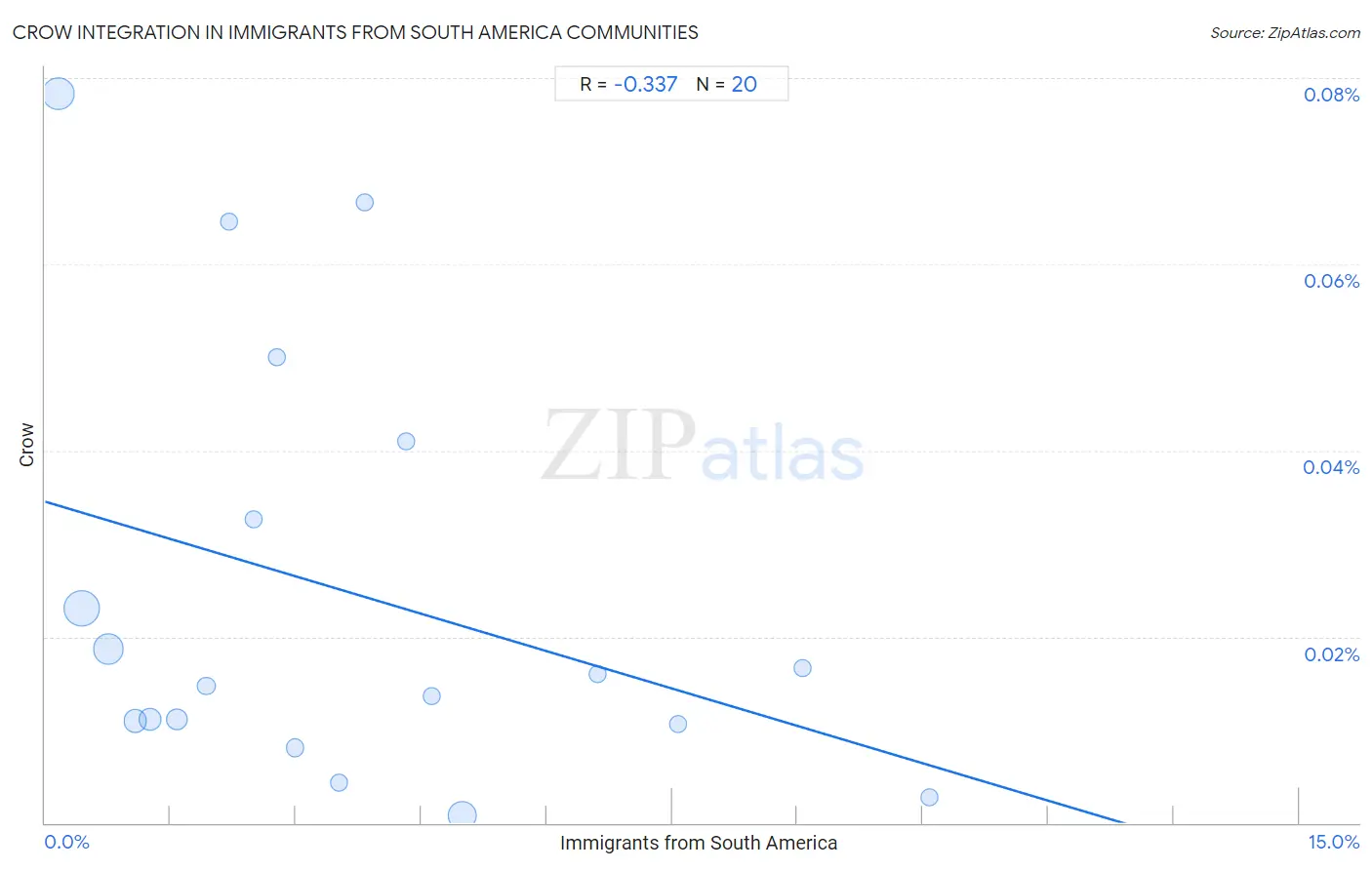 Immigrants from South America Integration in Crow Communities