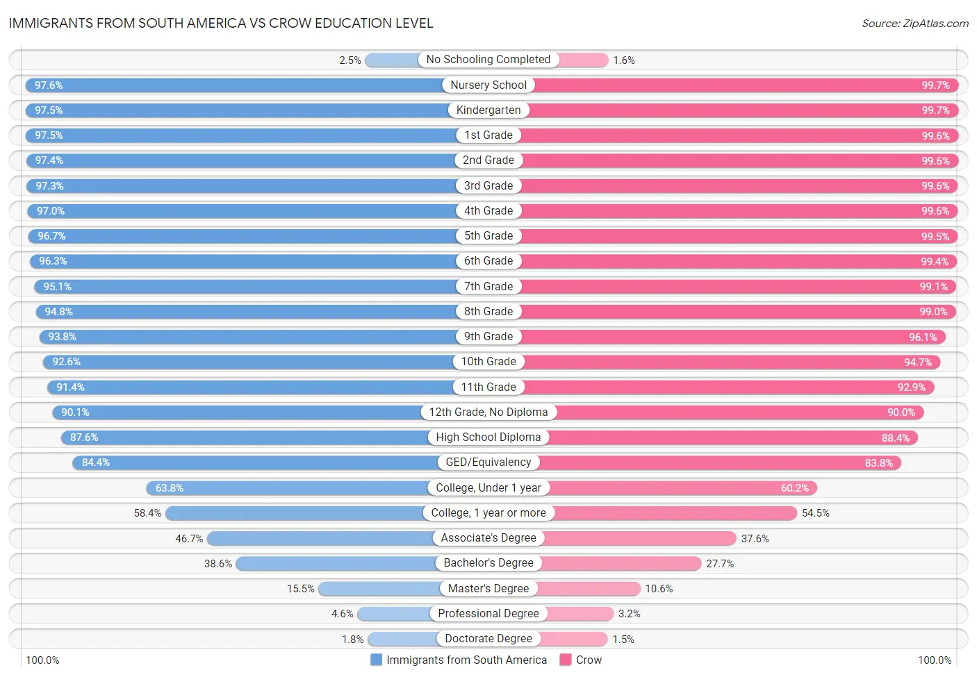 Immigrants from South America vs Crow Education Level