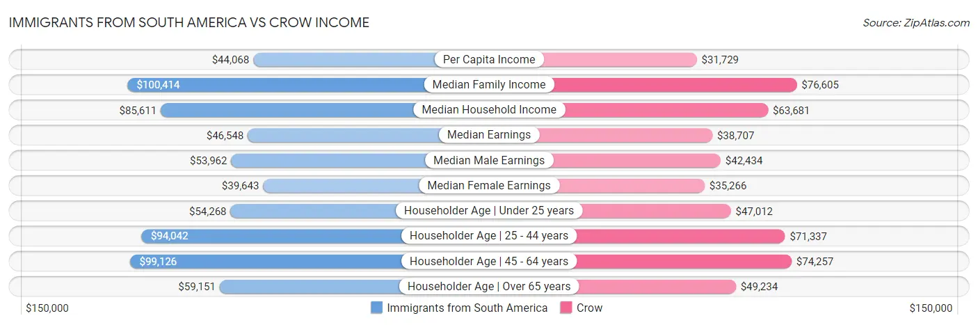 Immigrants from South America vs Crow Income