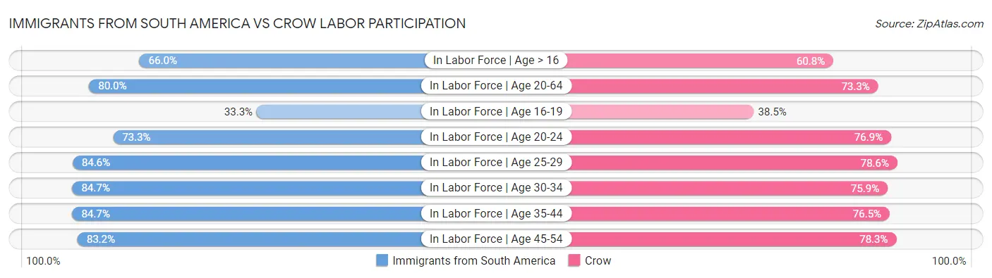 Immigrants from South America vs Crow Labor Participation