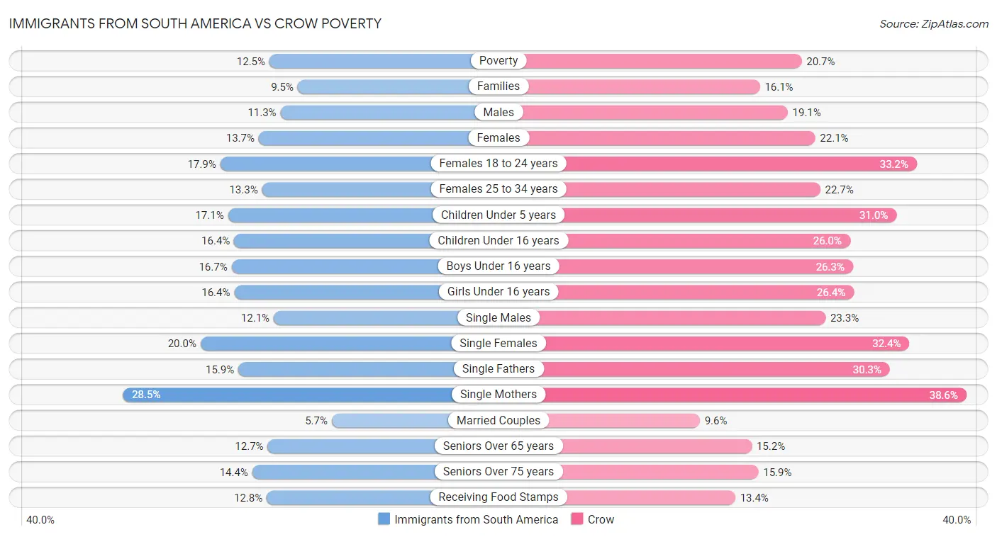 Immigrants from South America vs Crow Poverty