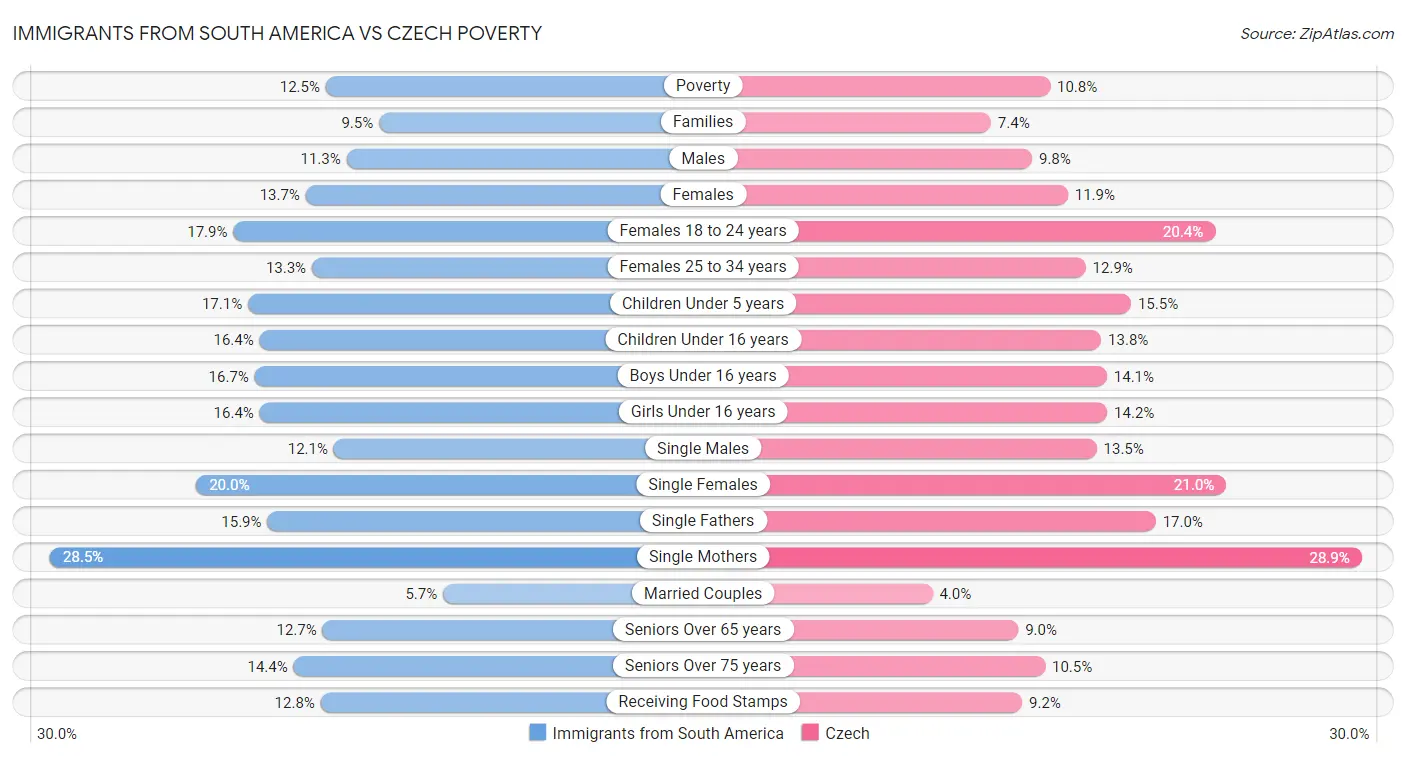 Immigrants from South America vs Czech Poverty