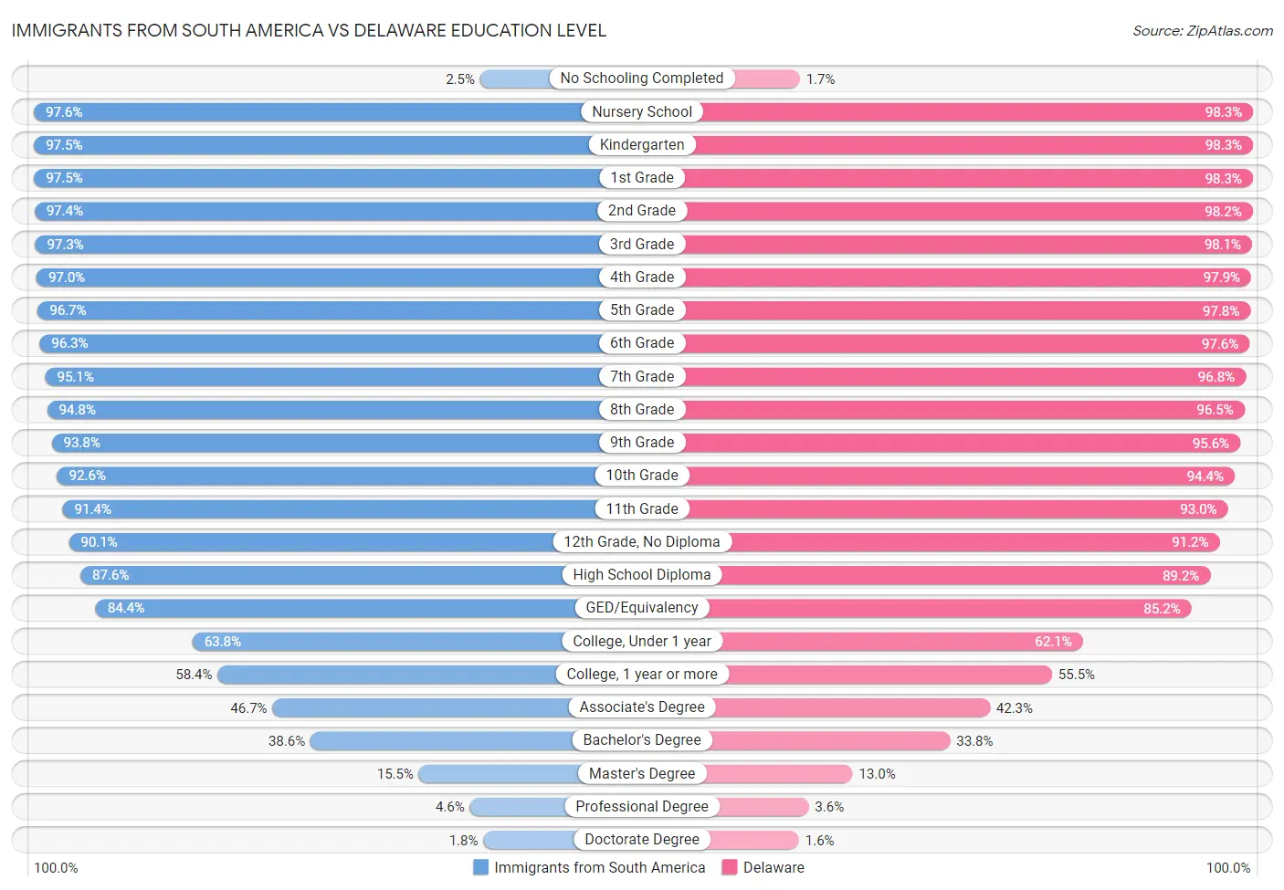 Immigrants from South America vs Delaware Education Level