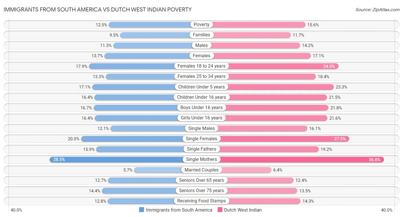 Immigrants from South America vs Dutch West Indian Poverty