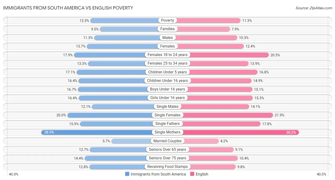 Immigrants from South America vs English Poverty