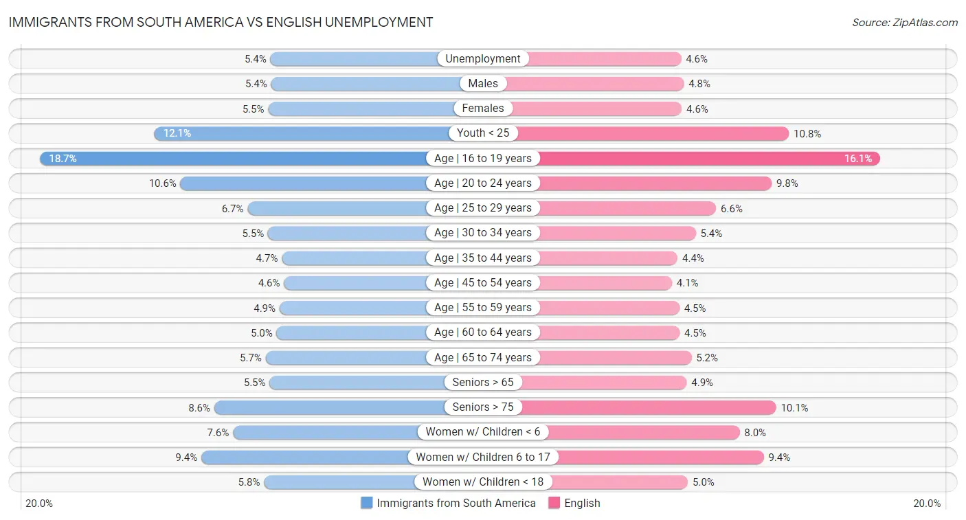 Immigrants from South America vs English Unemployment